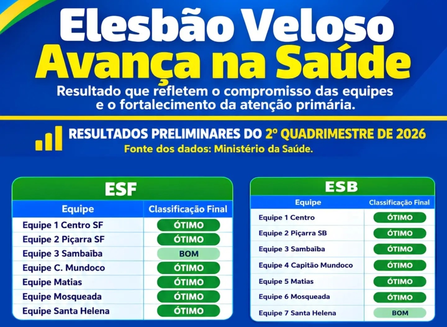 Elesb&atilde;o Veloso avan&ccedil;a na sa&uacute;de com resultados do 2&ordm; quadrimestre de 2026